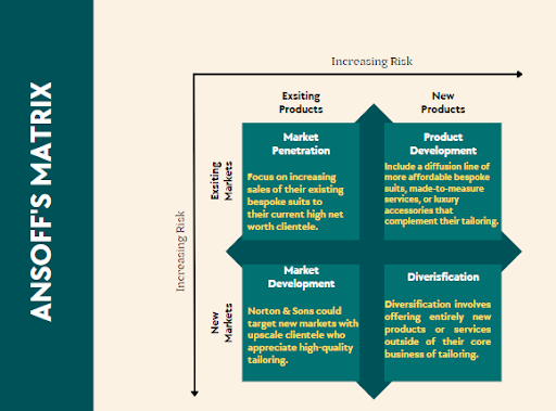 Figure 4: Ansoff’s Matrix Source: Self-created