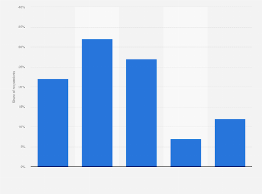 Figure 6: Australian consumer focus on sustainable clothing